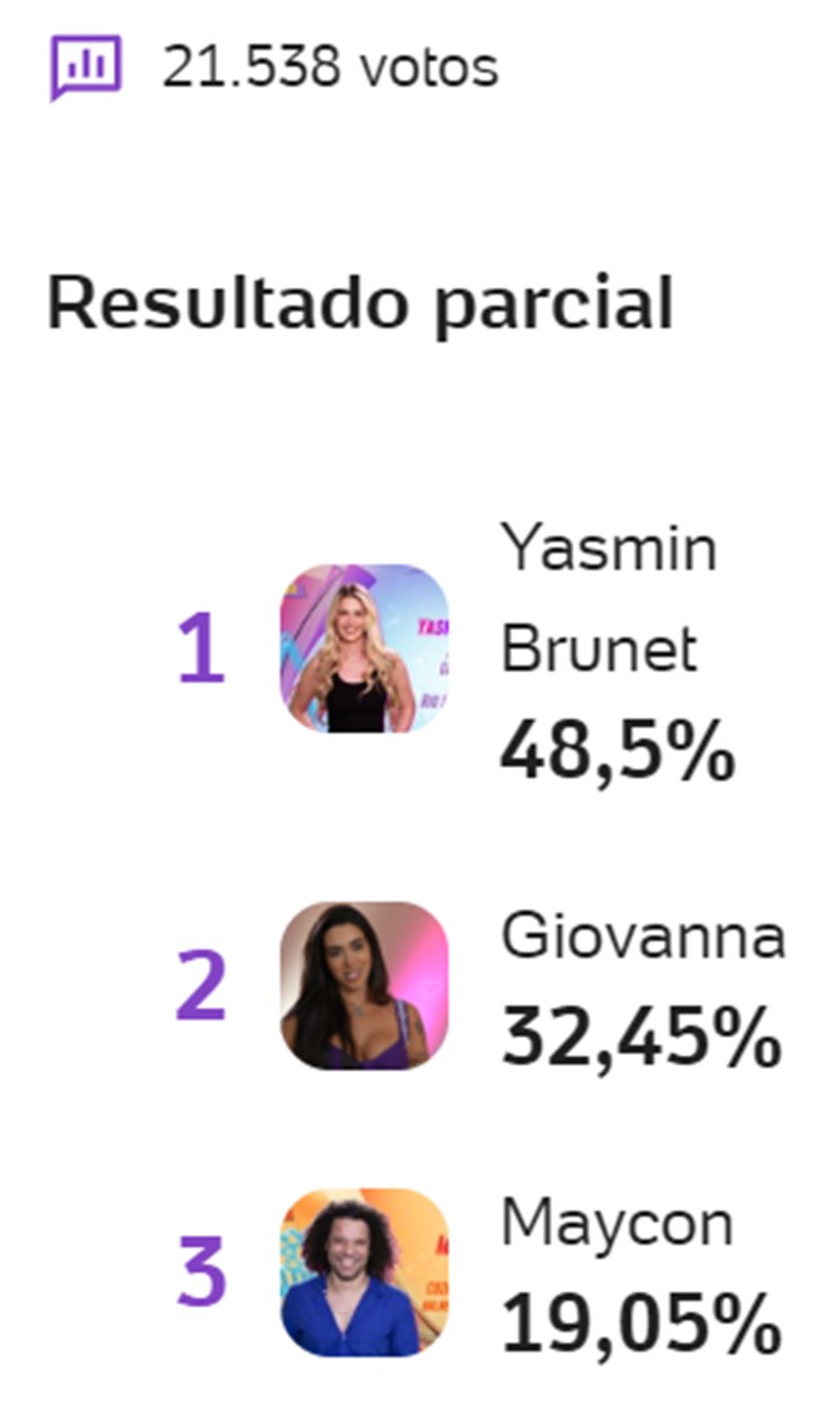 Print ENquete UOL BBB 24 às 11h40 de 10/01 sobre o 1º Paredão, disputado entre Yasmin Brunet, Giovanna e Maycon