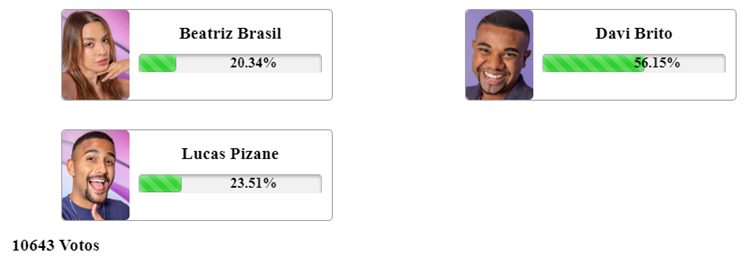 Pesquisa enquete Fashion Bubbles sobre o 3º Paredão do BBB 24 às 11h30 de 15/01, disputado entre Beatriz, Davi e Pizane