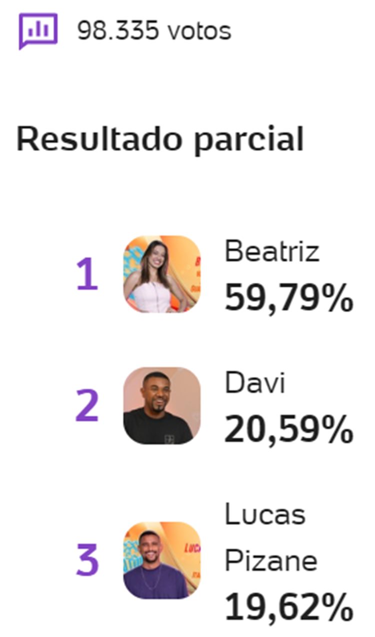 Pesquisa enquete UOL sobre o 3º Paredão do BBB 24 às 11h30 de 15/01, disputado entre Beatriz, Davi e Pizane