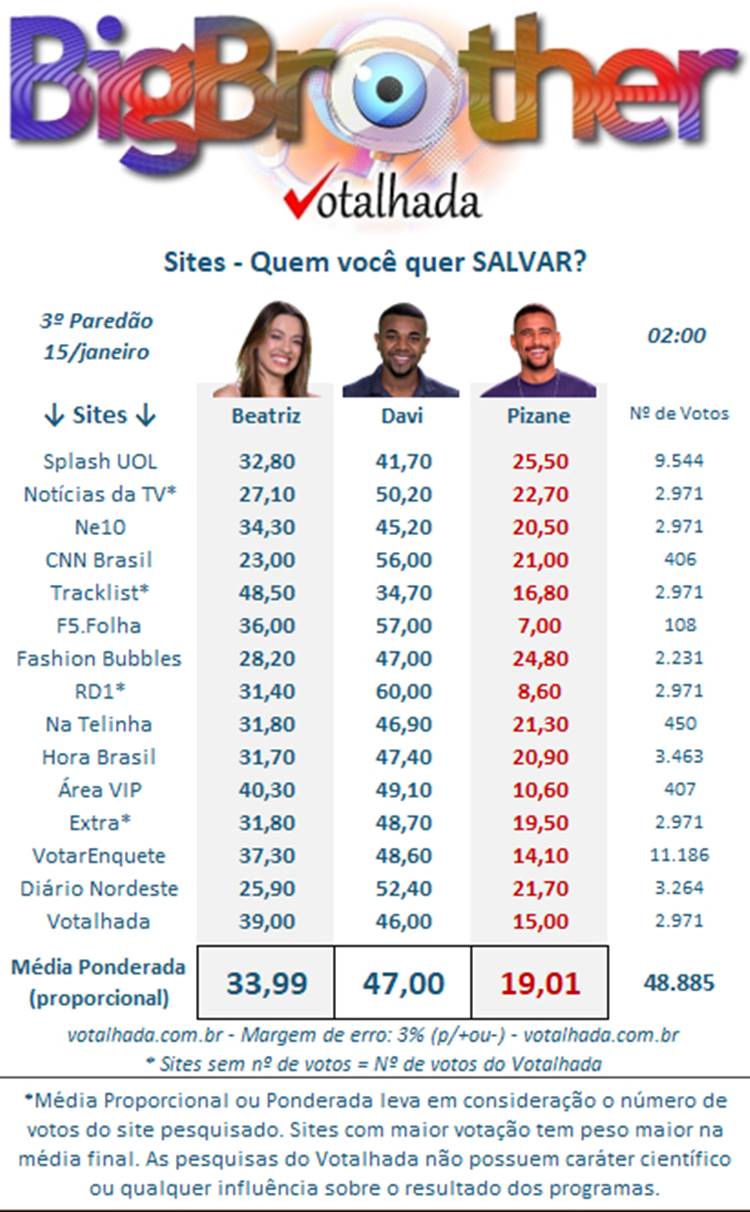 Pesquisa Votalhada com enquetes de sites sobre o 3º Paredão do BBB 24 às 02h de 15/01, disputado entre Beatriz, Davi e Pizane