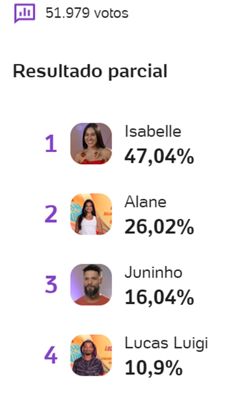 Print da enquete UOL às 7:03 de 29 de janeiro sobre o sexto paredão do Big Brother Brasil 2024, disputado por Isabelle Alane Juninho e Lucas Luigi