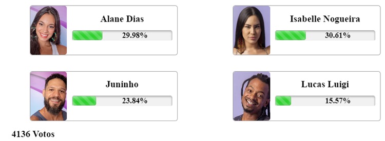 Print da enquete Fashion Bubbles às 7:03 de 29 de janeiro sobre o sexto paredão do Big Brother Brasil 2024, disputado por Alane. Isabelle. Juninho e Lucas Luigi