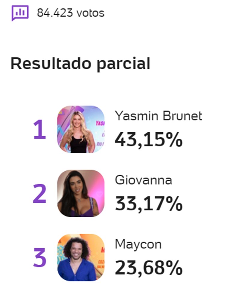 Print ENquete UOL BBB 24 às 07h20 de 11/01 sobre o 1º Paredão, disputado entre Yasmin Brunet, Giovanna e Maycon