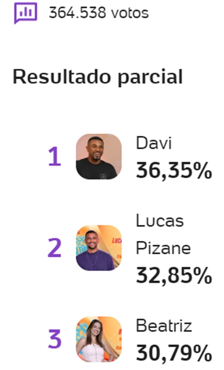Pesquisa enquete UOL sobre o 3º Paredão do BBB 24 às 11h40 de 16/01, disputado entre Beatriz, Davi e Pizane