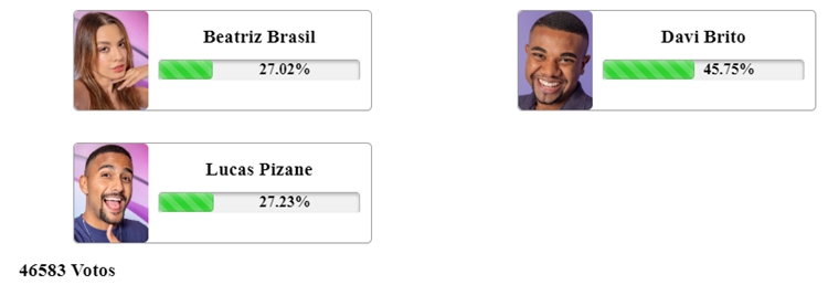 Pesquisa enquete Fashion Bubbles sobre o 3º Paredão do BBB 24 às 11h40 de 16/01, disputado entre Beatriz, Davi e Pizane