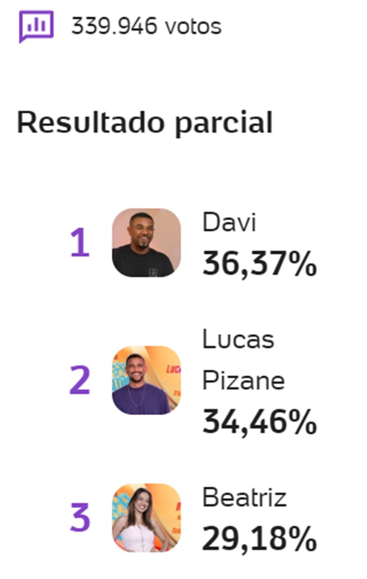 Pesquisa enquete UOL sobre o 3º Paredão do BBB 24 às 07h20 de 16/01, disputado entre Beatriz, Davi e Pizane