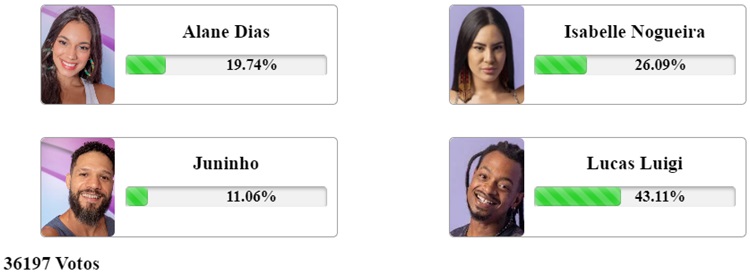 Print da enquete Fashion Bubbles às 11h40 de 30 de janeiro sobre o sexto paredão do Big Brother Brasil 2024, disputado por Alane, Isabelle, Juninho e Lucas Luigi