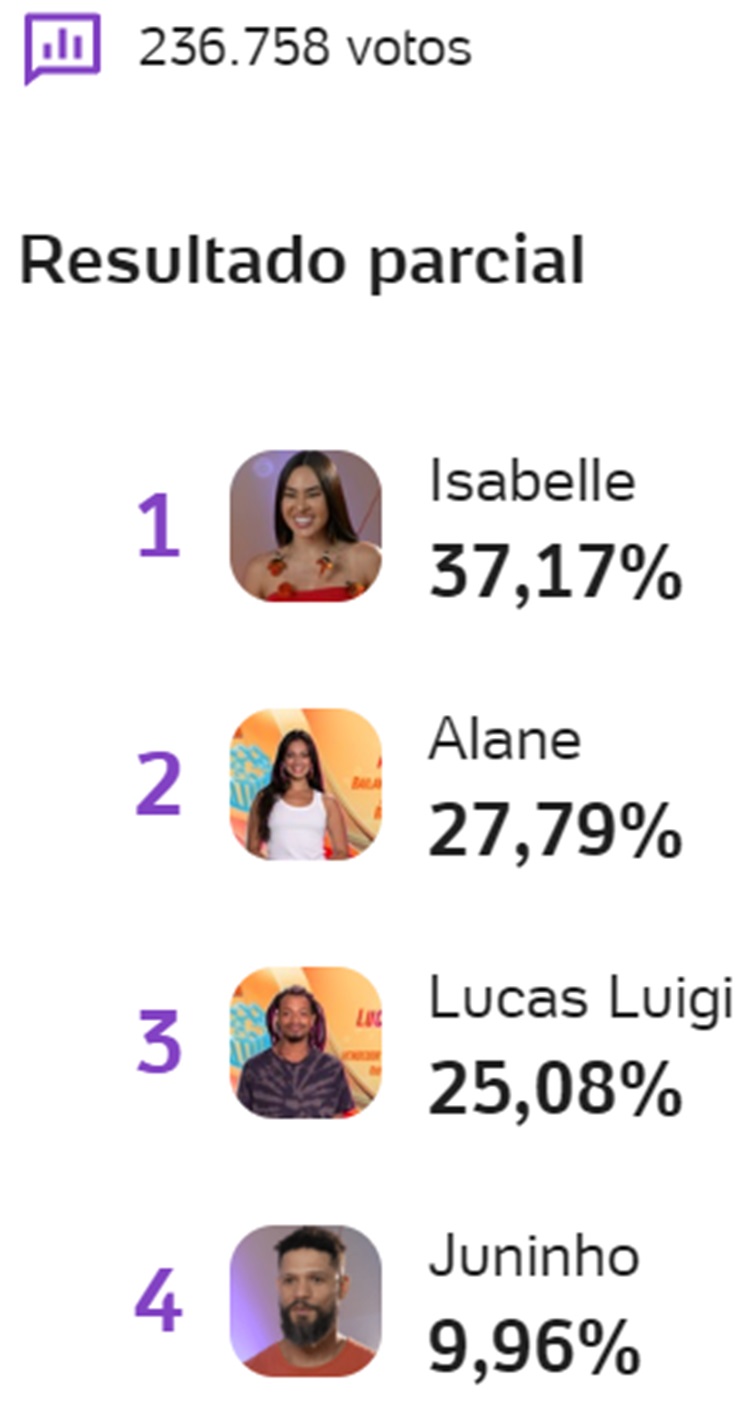 Print da enquete UOL às 11h40 de 30 de janeiro sobre o sexto paredão do Big Brother Brasil 2024, disputado por Isabelle, Alane, Juninho e Lucas Luigi