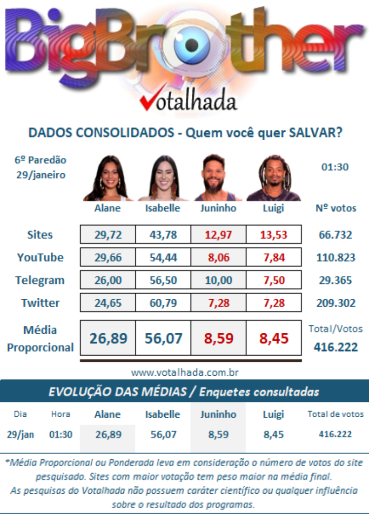 parcial enquete Votalhada