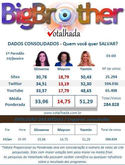 parciais enquete Votalhada