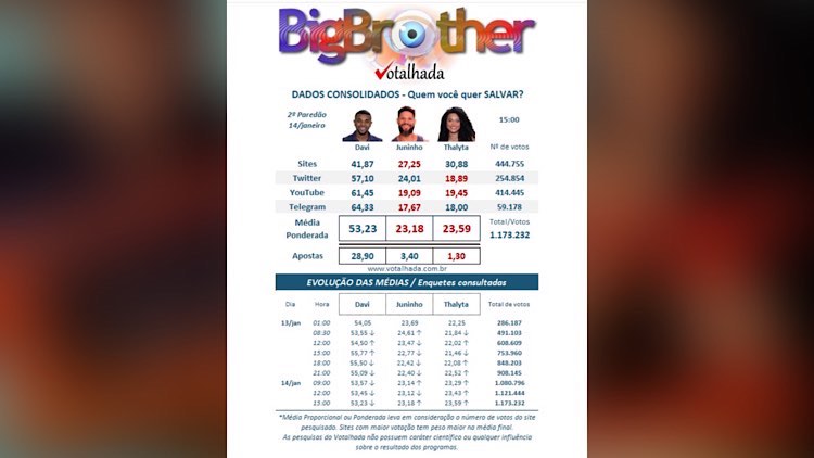 Paredão BBB 24, parciais do segundo Paredão.
