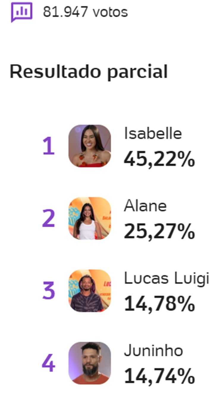Print da enquete UOL às 11h48 sobre o sexto paredão do Big Brother Brasil disputado entre Isabelle, Alane, Juninho e Lucas Luigi
