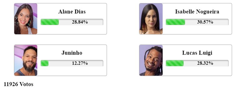 Print da enquete Fashion bubbles às 11h48 sobre o sexto paredão do Big Brother Brasil 2024 disputado entre Alane, Isabelle, Juninho e Lucas Luigi
