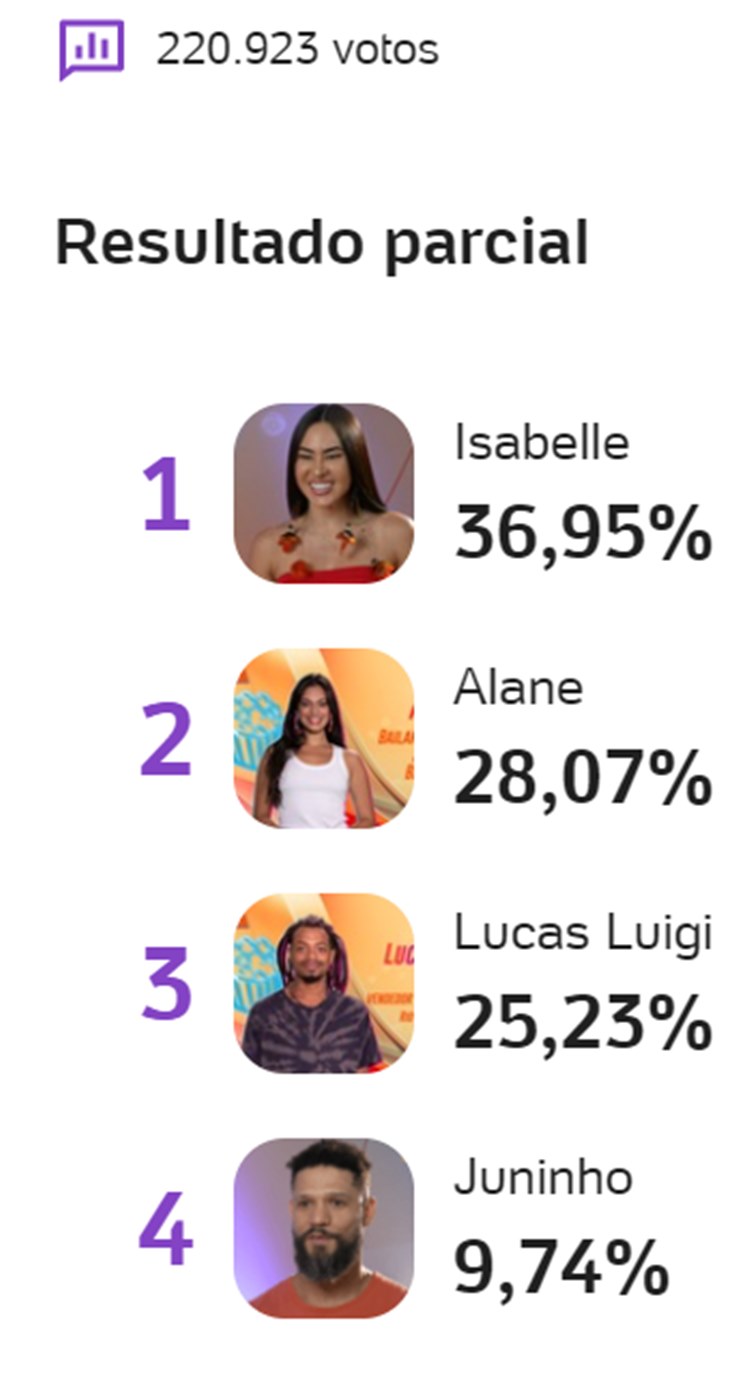 Print da enquete UOL às 07h40 sobre o sexto paredão do Big Brother Brasil disputado entre Isabelle, Alane, Juninho e Lucas Luigi
