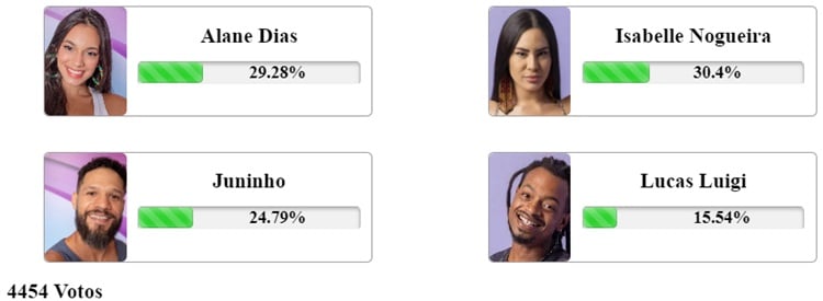 Print da enquete Fashion bubbles às 7:45 sobre o sexto paredão do Big Brother Brasil 2024 disputado entre Alane, Isabelle, Juninho e Lucas Luigi
