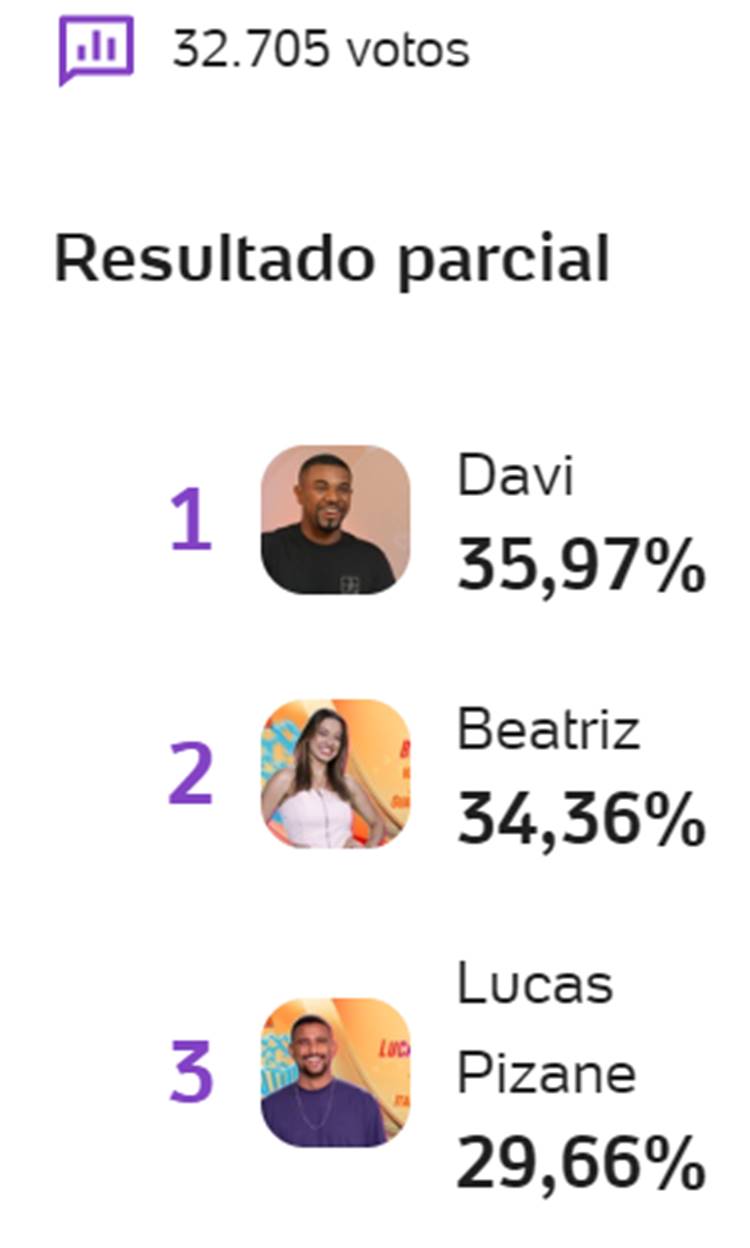 Pesquisa enquete UOL sobre o 3º Paredão do BBB 24 às 08h30 de 15/01, disputado entre Beatriz, Davi e Pizane