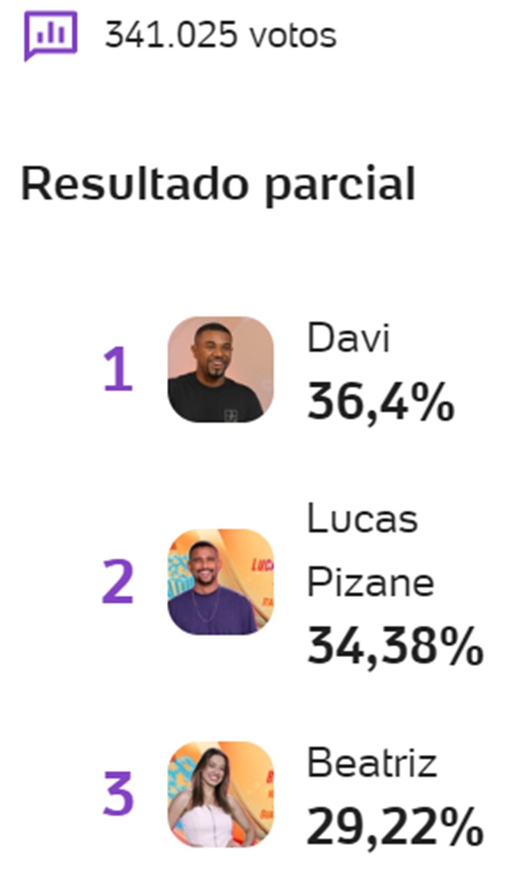 Pesquisa enquete UOL sobre o 3º Paredão do BBB 24 às 07h40 de 16/01, disputado entre Beatriz, Davi e Pizane