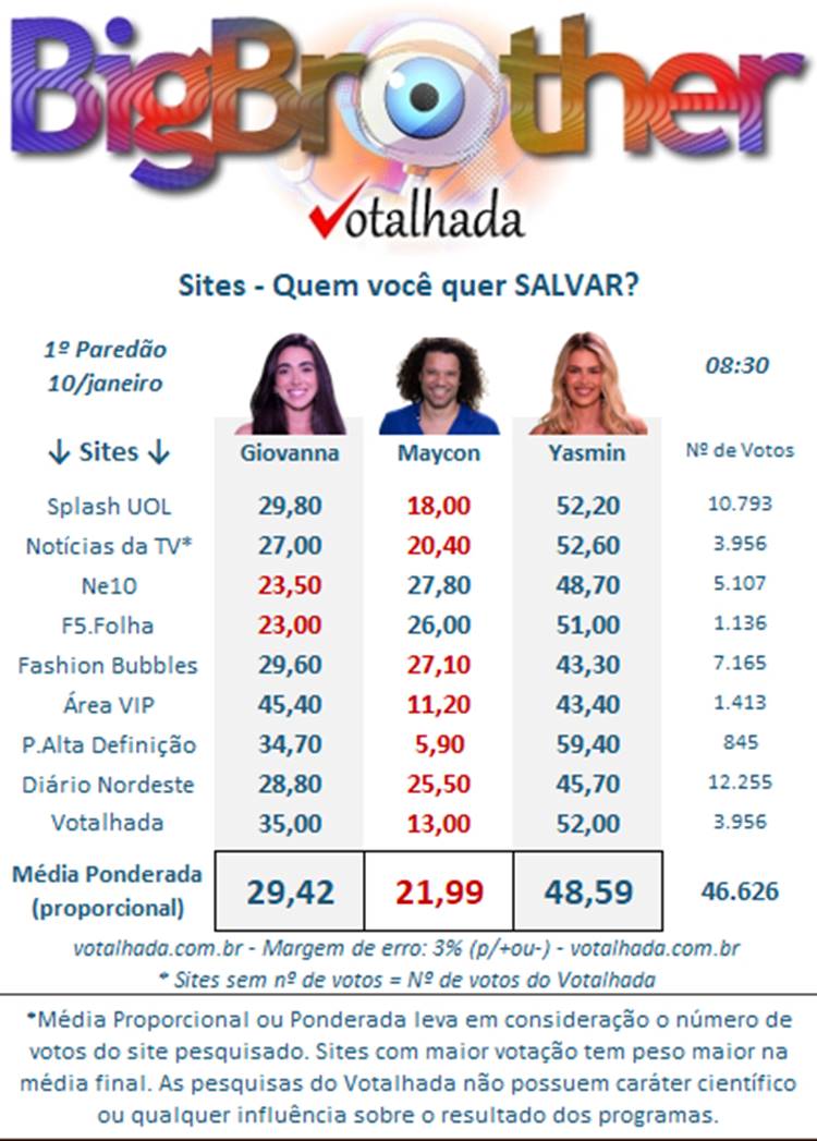 Pesquisa de sites do Votalhada às 08h30 sobre o 1º Paredão do BBB 24, disputado entre Yasmin, Giovanna e Maycon
