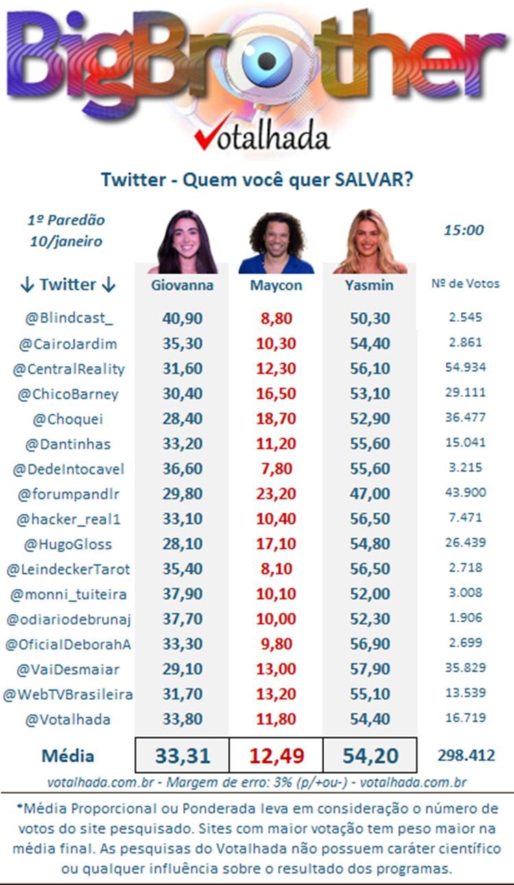 Pesquisa de Twitter do Votalhada BBB 24 às 15h sobre o 1º Paredão, disputado entre Yasmin, Giovanna e Maycon