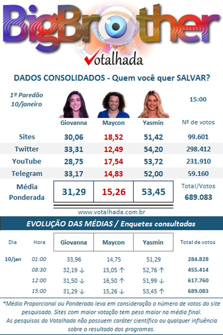 Pesquisa Dados Consolidados do Votalhada BBB 24 às 15h sobre o 1º Paredão, disputado entre Yasmin, Giovanna e Maycon