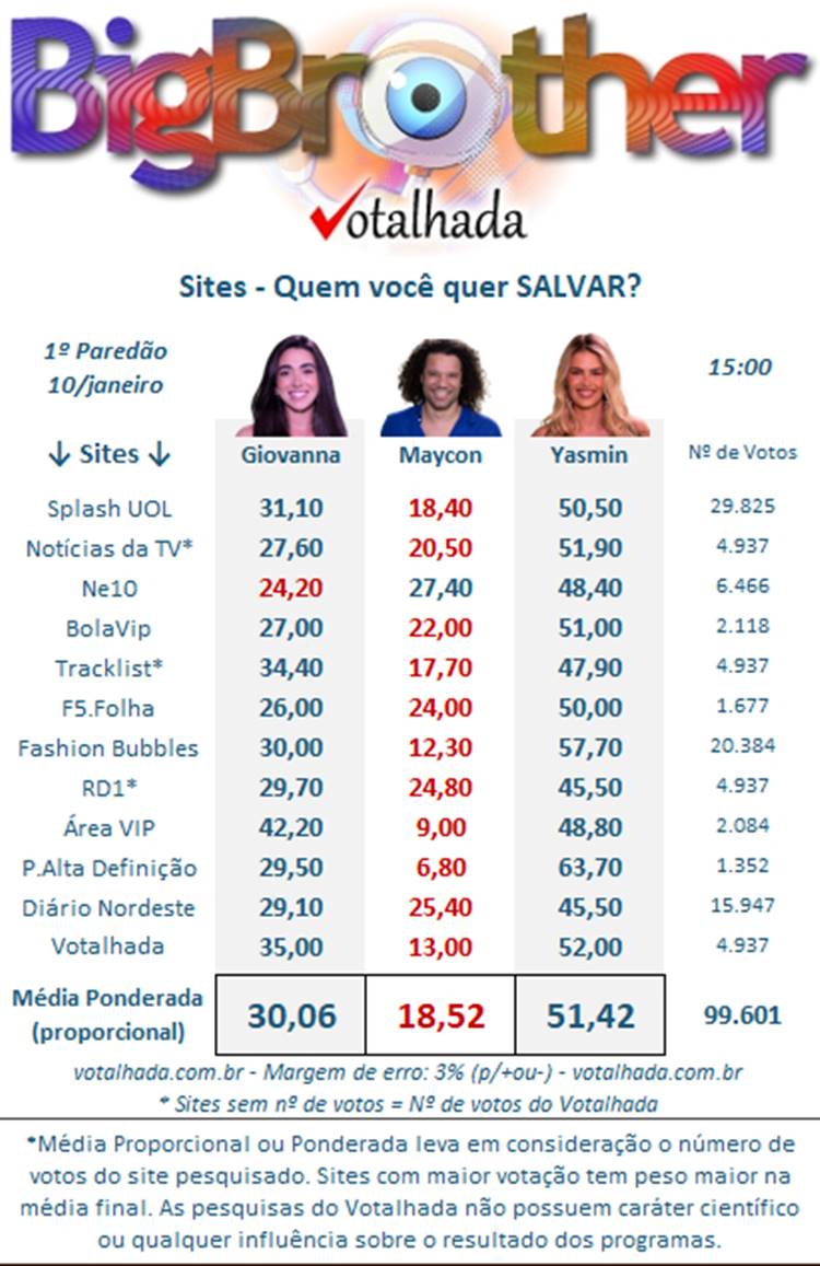 Pesquisa de sites do Votalhada BBB 24 às 15h sobre o 1º Paredão, disputado entre Yasmin, Giovanna e Maycon