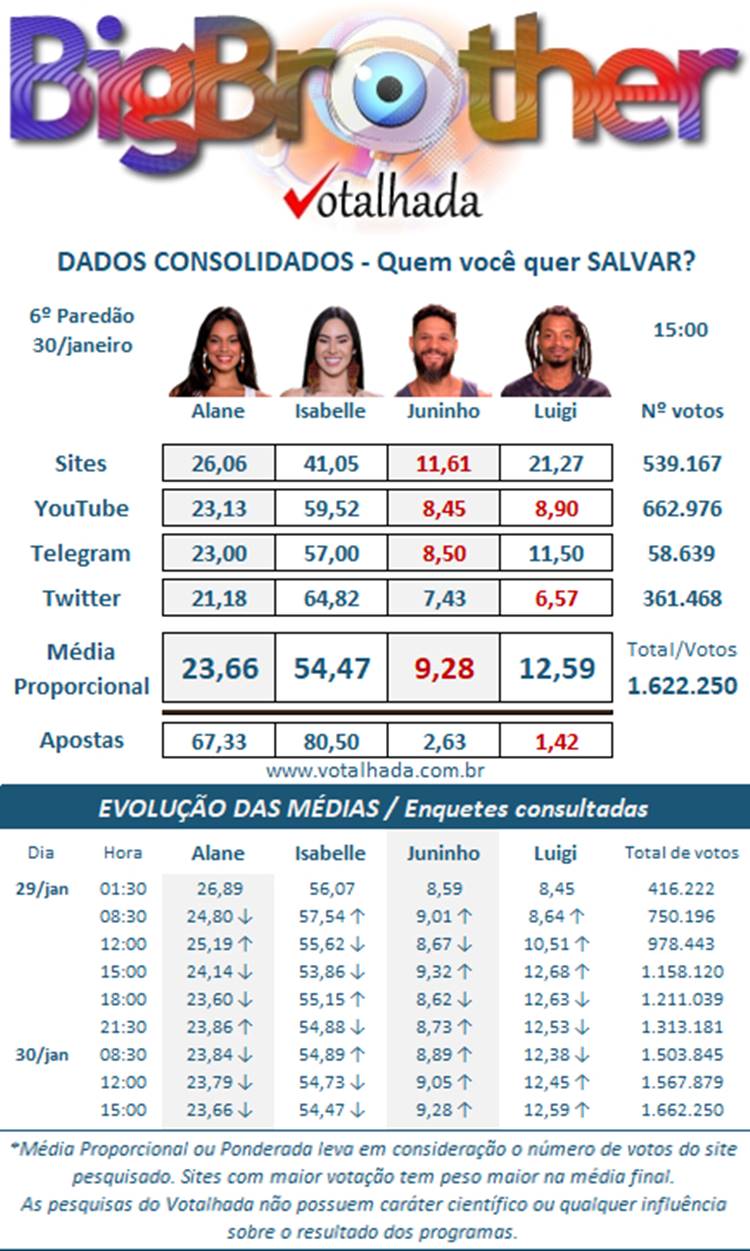 Pesquisa do votalhada sobre o sexto paredão do Big Brother Brasil 2024 disputada entre Alana, Isabelle, Juninho e Luigi