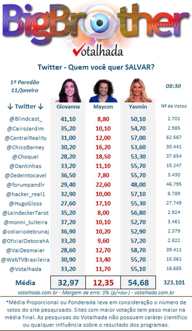 Pesquisa de Twitter do Votalhada BBB 24 às 08h30 sobre o 1º Paredão, disputado entre Yasmin, Giovanna e Maycon