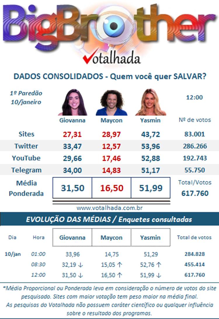 Pesquisa Dados Consolidados do Votalhada BBB 24 às 12h sobre o 1º Paredão, disputado entre Yasmin, Giovanna e Maycon