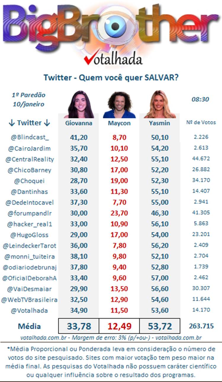 Pesquisa de Twitter do Votalhada BBB 24 às 08h30 sobre o 1º Paredão, disputado entre Yasmin, Giovanna e Maycon