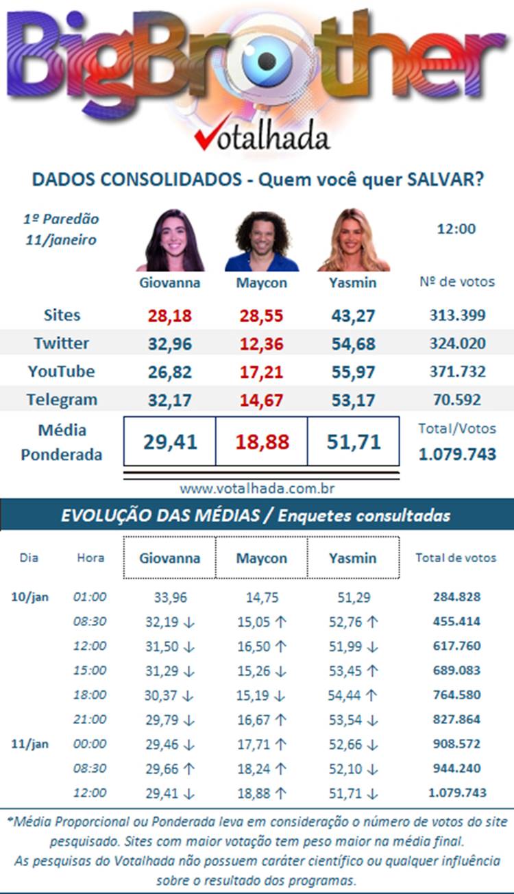 Pesquisa Dados Consolidados do Votalhada BBB 24 às 12h sobre o 1º Paredão, disputado entre Yasmin, Giovanna e Maycon