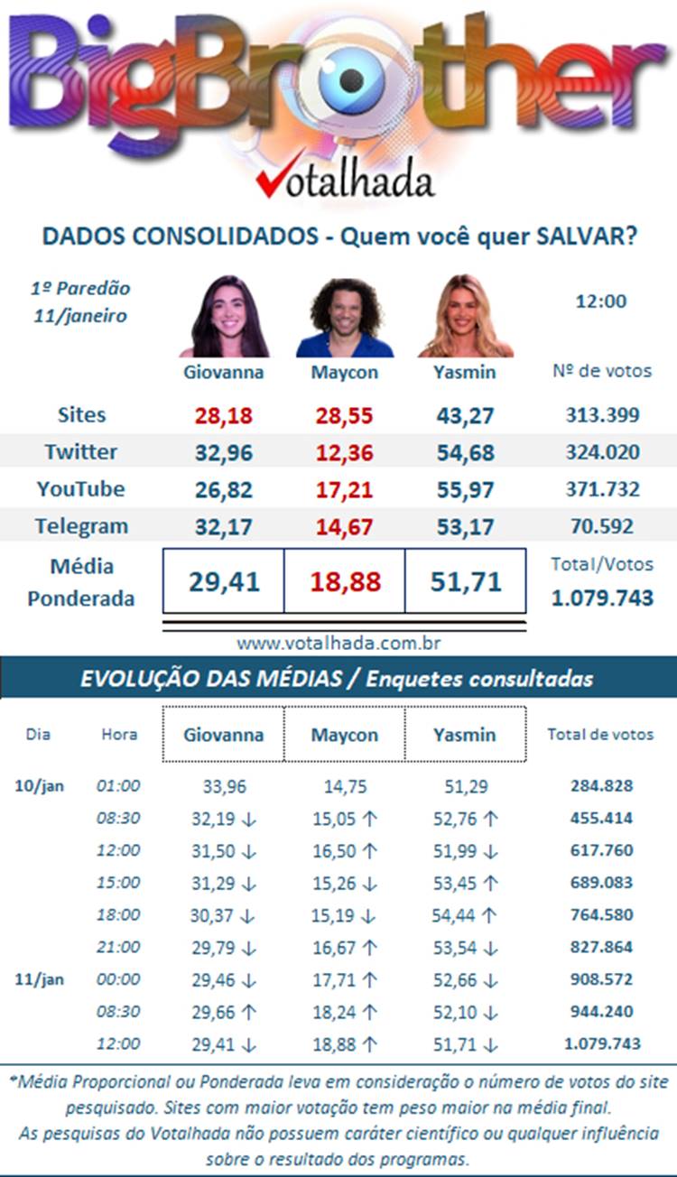 Pesquisa Dados Consolidados do Votalhada BBB 24 às 12h sobre o 1º Paredão, disputado entre Yasmin, Giovanna e Maycon