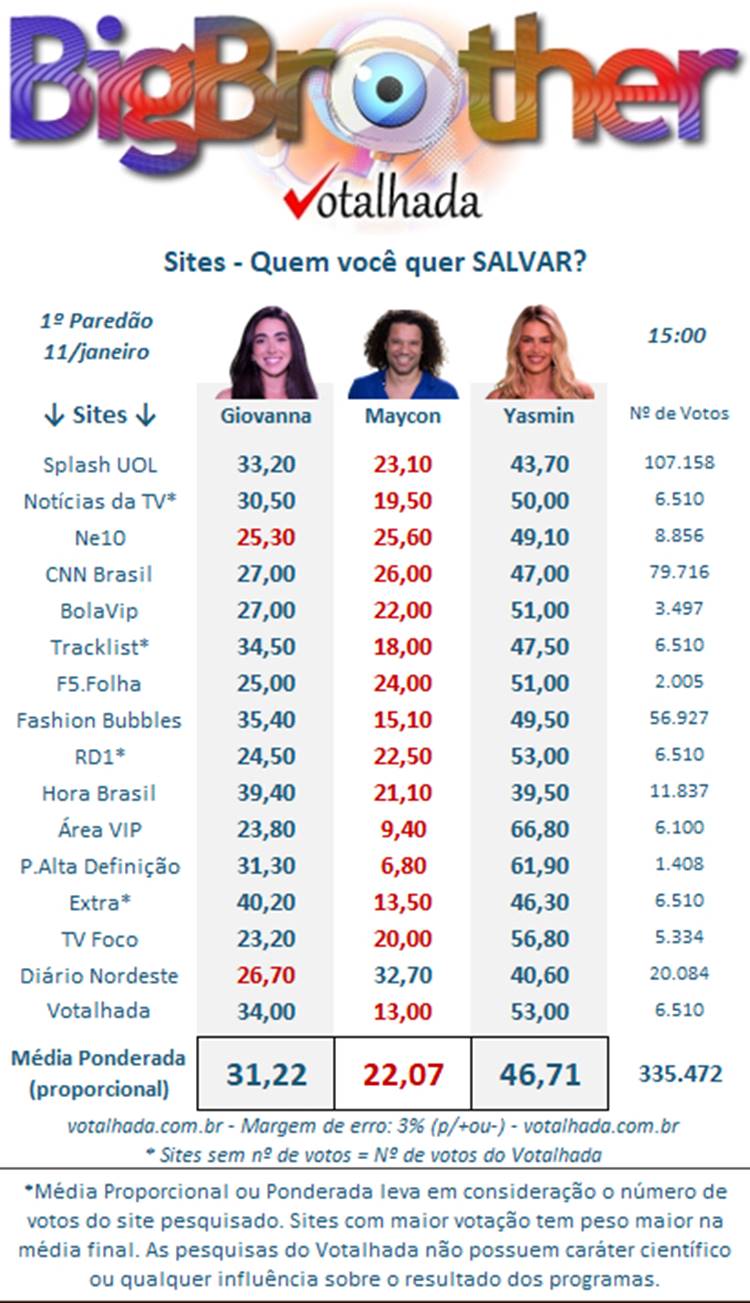Pesquisa de sites do Votalhada BBB 24 às 15h sobre o 1º Paredão, disputado entre Yasmin, Giovanna e Maycon