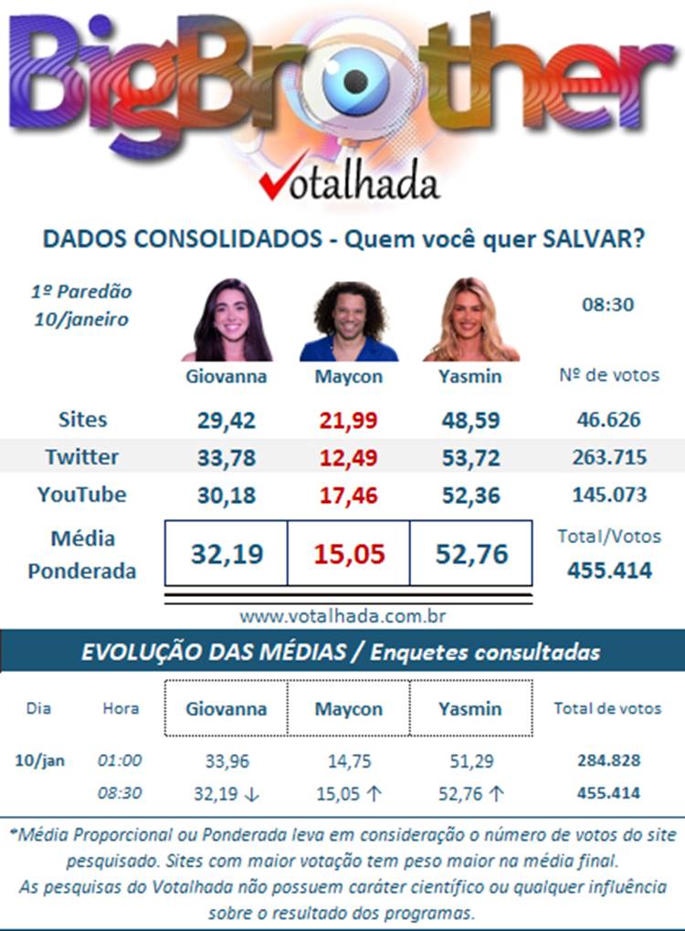Pesquisa Dados Consolidados do Votalhada BBB 24 às 08h30 sobre o 1º Paredão, disputado entre Yasmin, Giovanna e Maycon