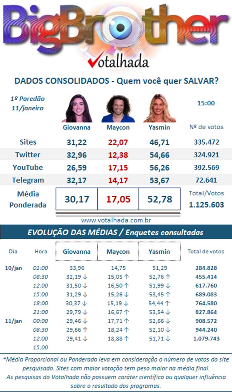 Pesquisa Dados Consolidados do Votalhada BBB 24 às 15h sobre o 1º Paredão, disputado entre Yasmin, Giovanna e Maycon