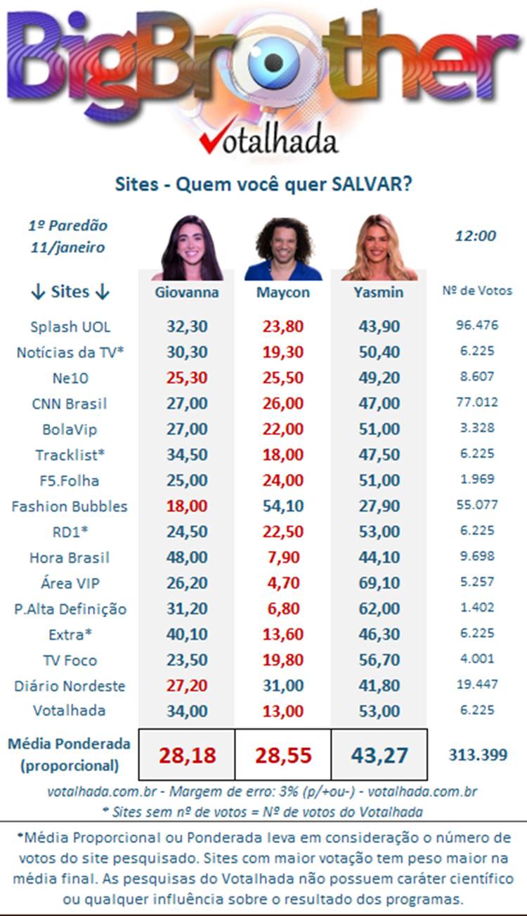 Pesquisa de sites do Votalhada BBB 24 às 12h sobre o 1º Paredão, disputado entre Yasmin, Giovanna e Maycon