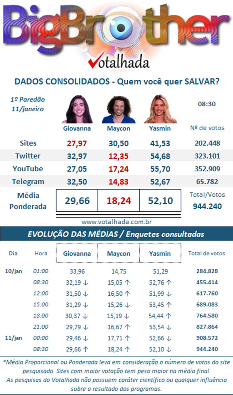 Pesquisa Dados Consolidados do Votalhada BBB 24 às 08h30 sobre o 1º Paredão, disputado entre Yasmin, Giovanna e Maycon