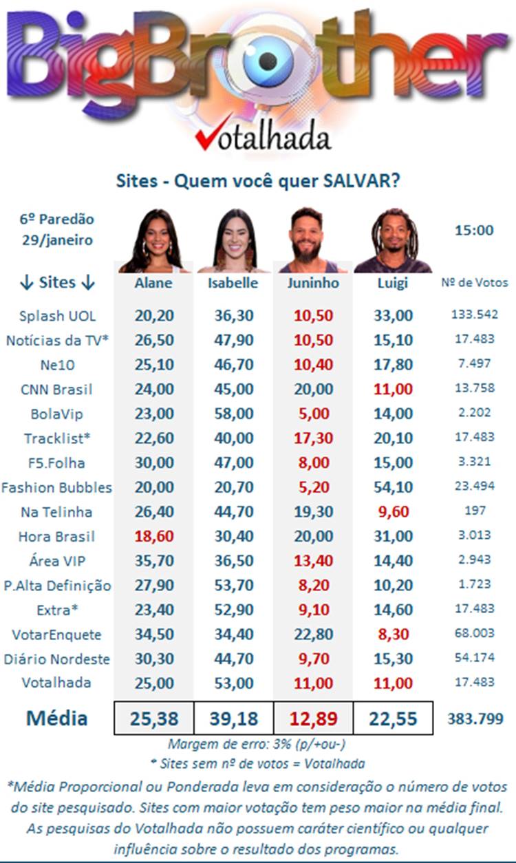 Pesquisa do votalhada sobre o sexto paredão do Big Brother Brasil 2024 disputada entre Alana, Isabelle, Juninho e Luigi