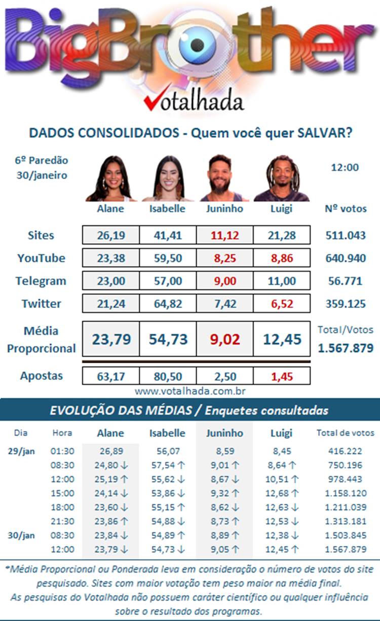 Pesquisa do votalhada sobre o sexto paredão do Big Brother Brasil 2024 disputada entre Alana, Isabelle, Juninho e Luigi