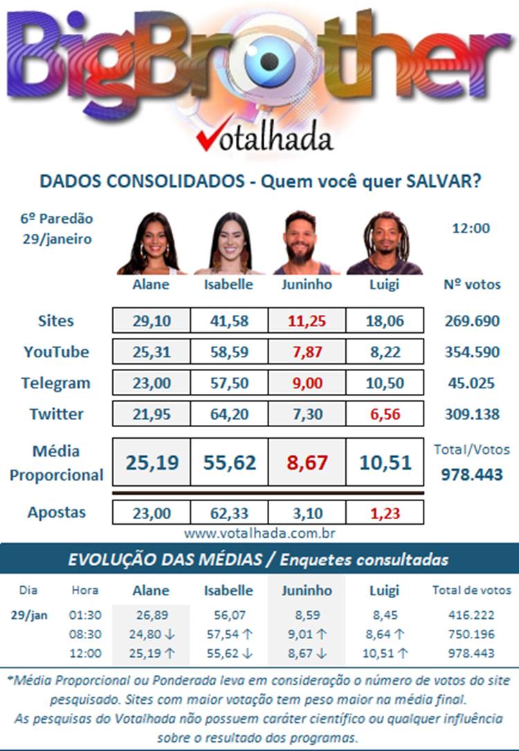 Pesquisa do votalhada sobre o sexto paredão do Big Brother Brasil 2024 disputada entre Alana, Isabelle, Juninho e Luigi