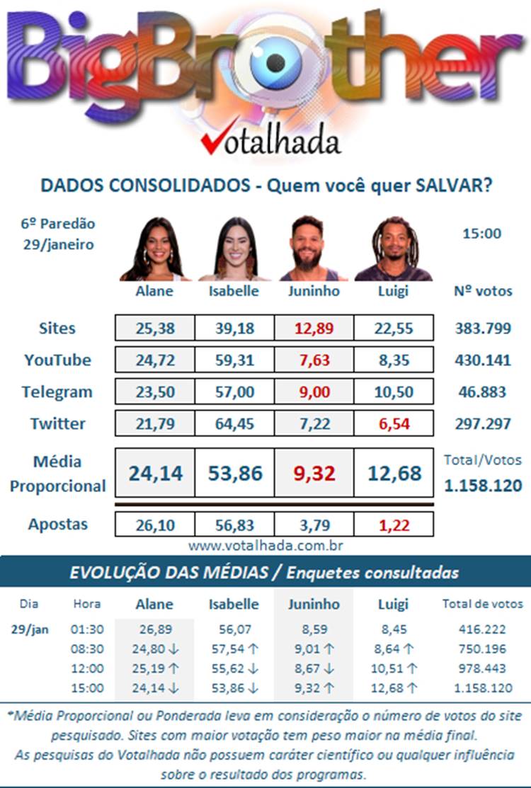 Pesquisa do votalhada sobre o sexto paredão do Big Brother Brasil 2024 disputada entre Alana, Isabelle, Juninho e Luigi