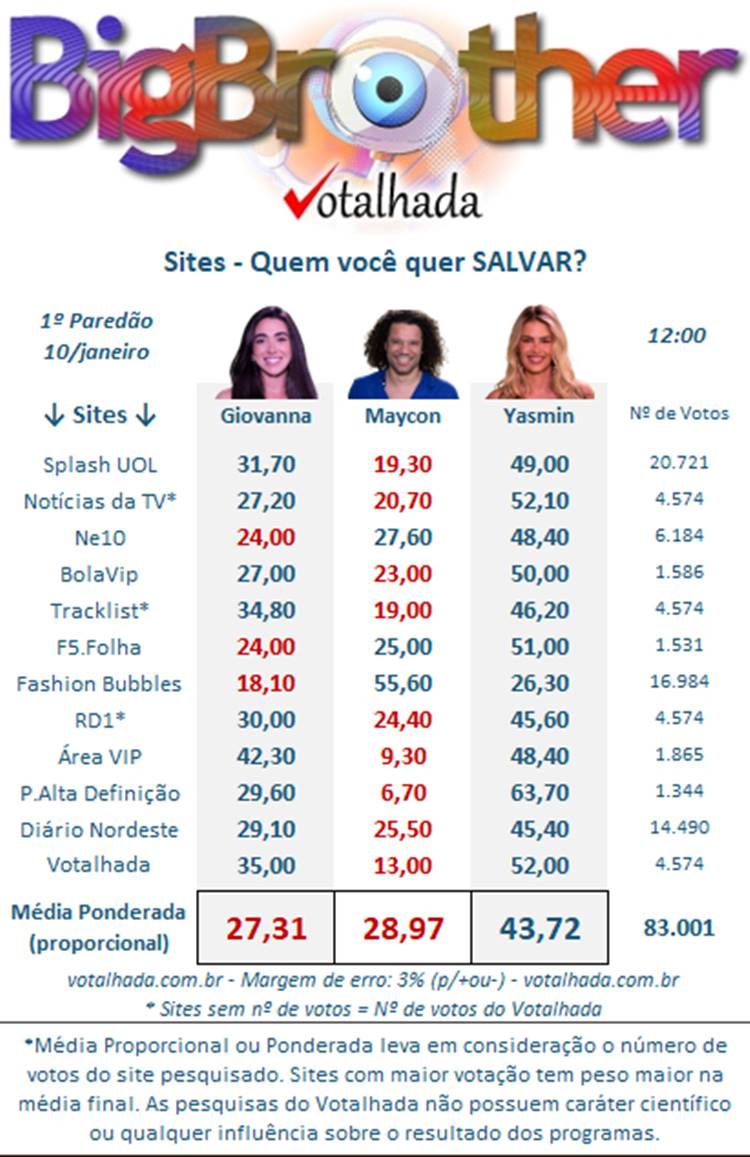 Pesquisa de sites do Votalhada BBB 24 às 12h sobre o 1º Paredão, disputado entre Yasmin, Giovanna e Maycon