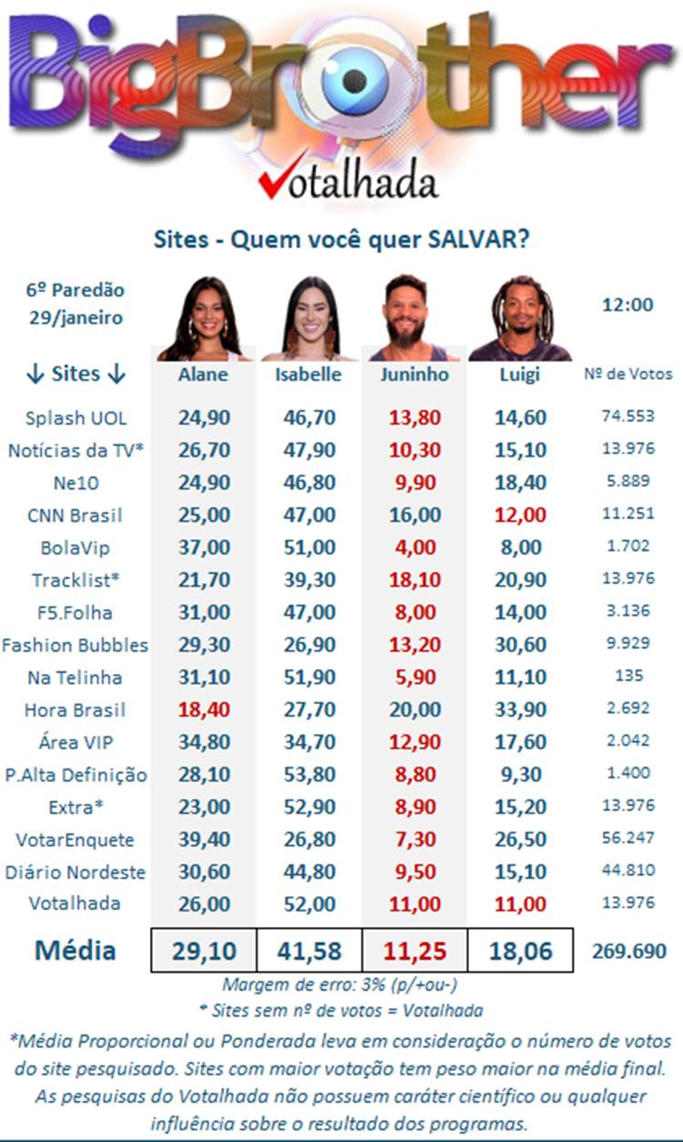 Pesquisa do votalhada sobre o sexto paredão do Big Brother Brasil 2024 disputada entre Alana, Isabelle, Juninho e Luigi