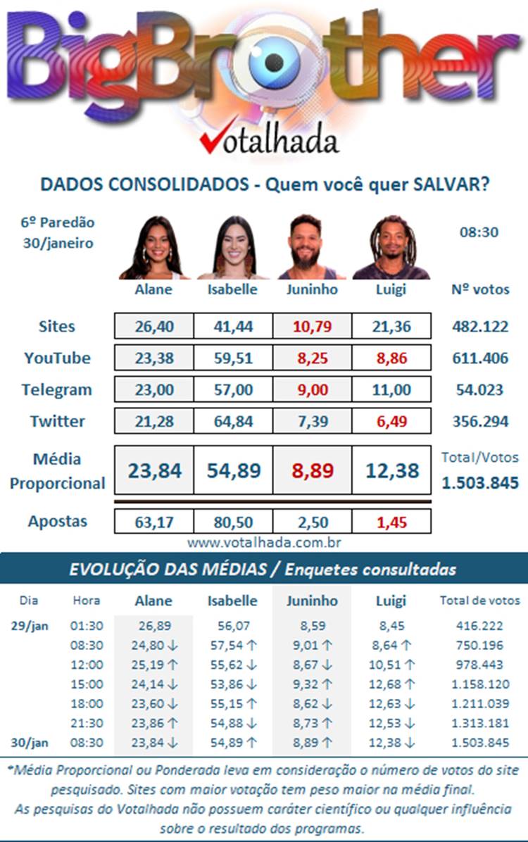 Pesquisa do votalhada sobre o sexto paredão do Big Brother Brasil 2024 disputada entre Alana, Isabelle, Juninho e Luigi