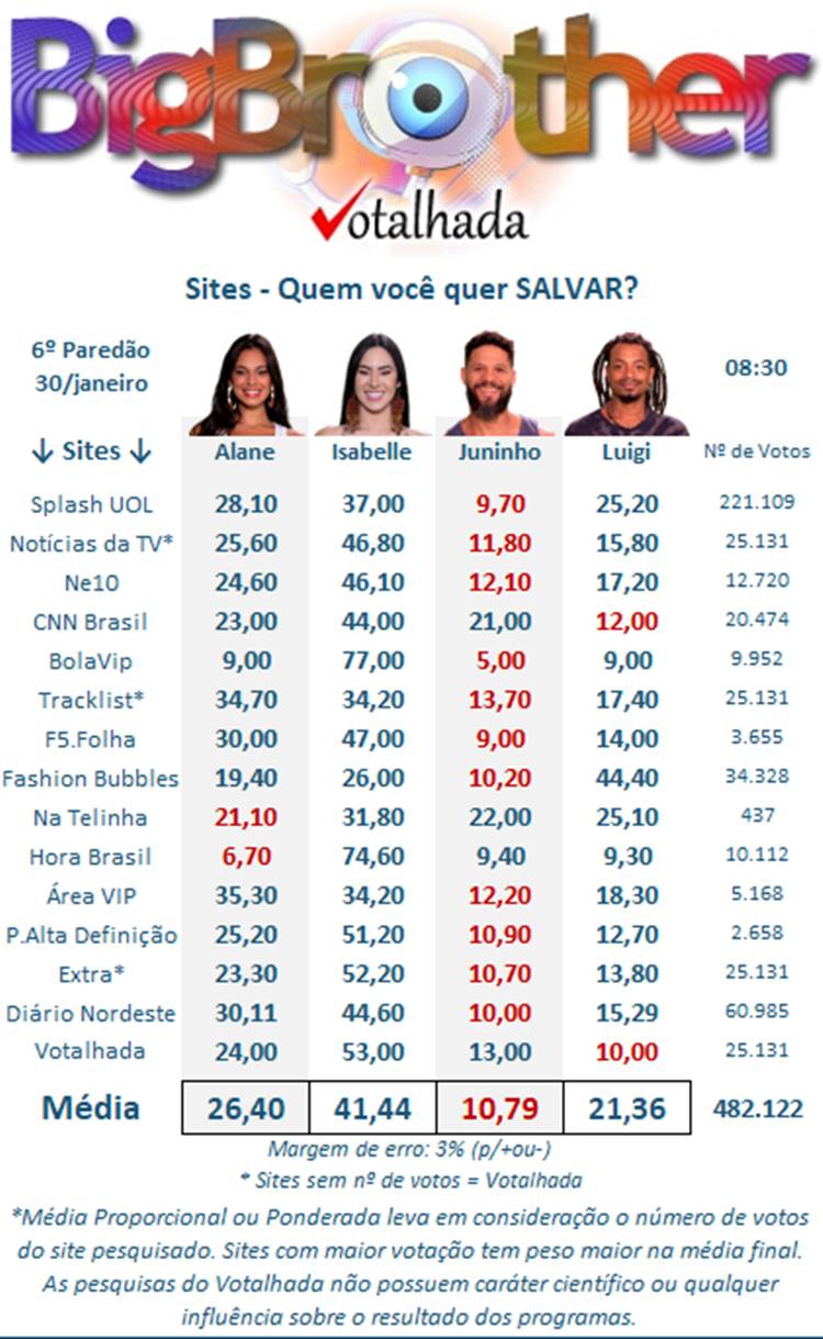 Pesquisa Votalhada às 08h30 de 30 de janeiro sobre o sexto paredão do Big Brother Brasil 2024, disputado por Alane, Isabelle, Juninho e Lucas Luigi