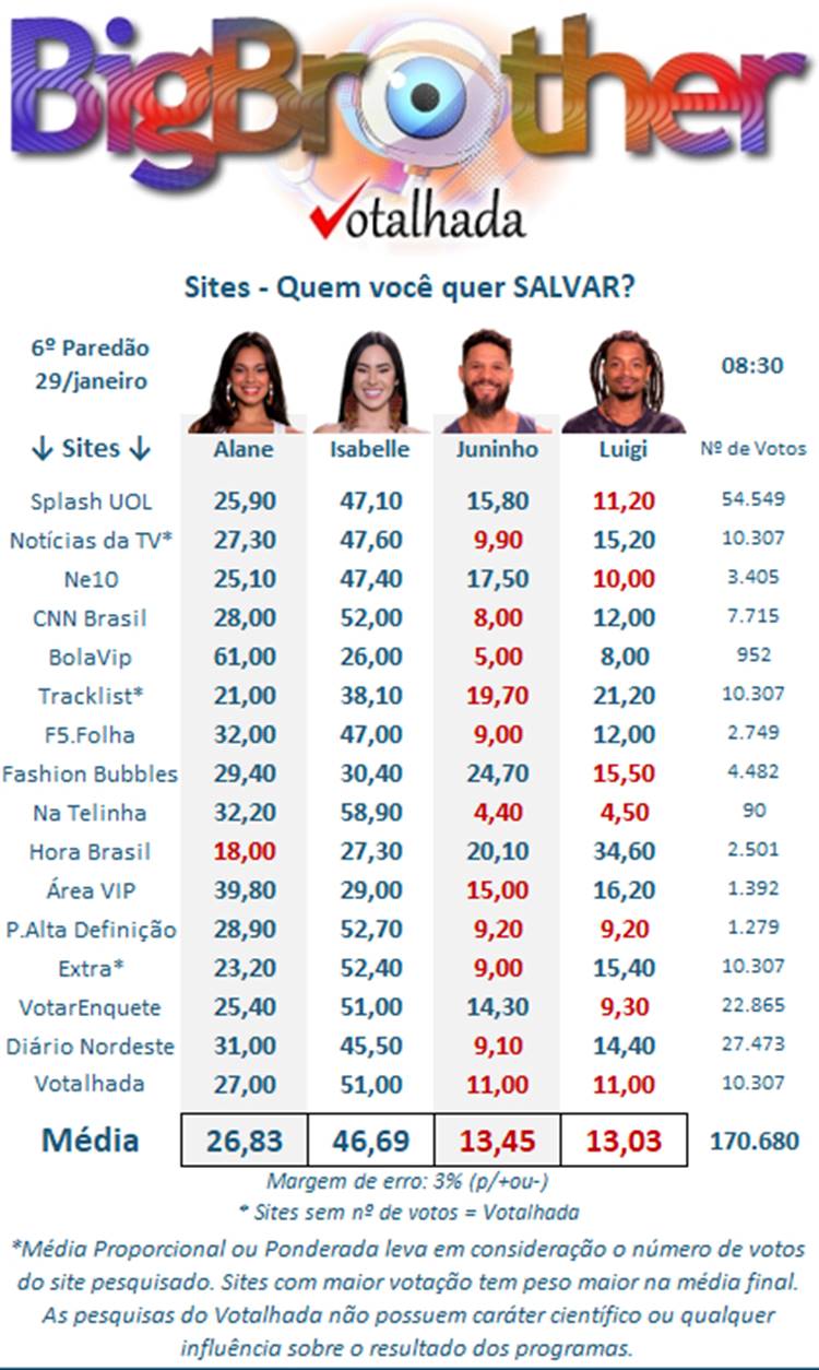 Pesquisa Votalhada às 08h30 de 29 de janeiro sobre o sexto paredão do Big Brother Brasil 2024, disputado por Alane, Isabelle, Juninho e Lucas Luigi