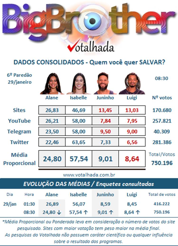 Pesquisa do votalhada sobre o sexto paredão do Big Brother Brasil 2024 disputada entre Alana, Isabelle, Juninho e Luigi