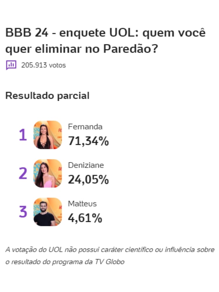resultado parcial da enquete UOL aponta quem sai do BBB 24 no 9º Paredão: Deniziane, Fernanda ou Matteus