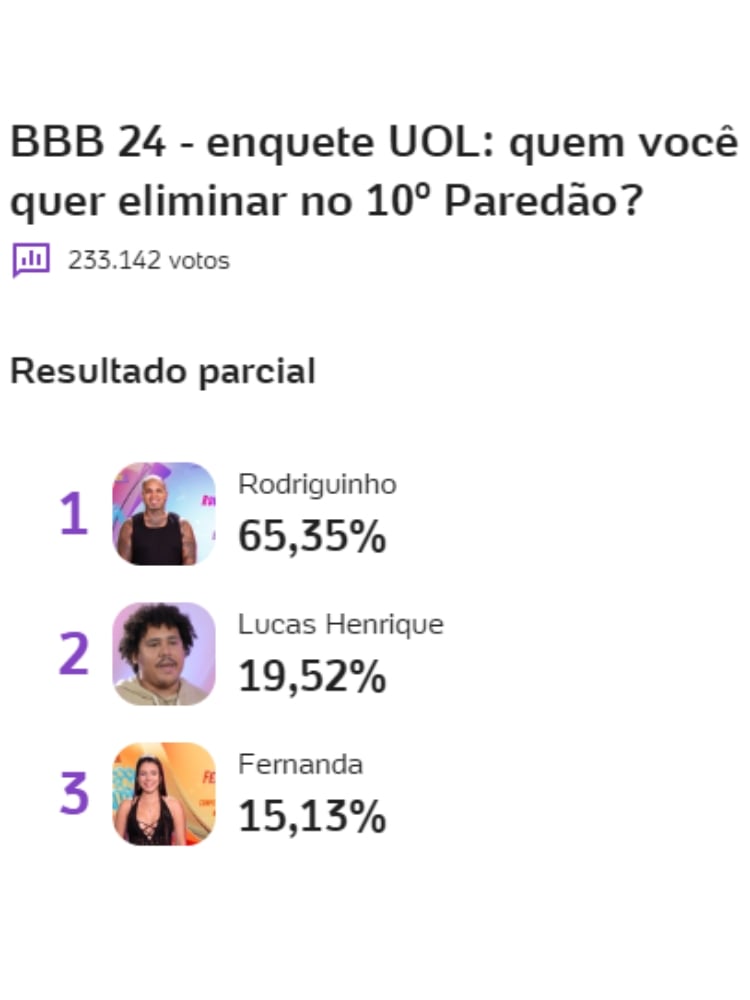 resultado parcial da enquete UOL mostra quem sai do BBB 24 no 10º Paredão: Fernanda, Lucas ou Rodriguinho