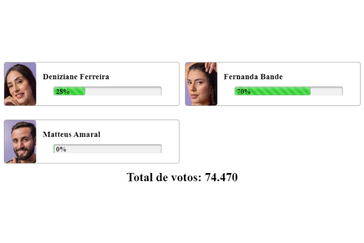 resultado parcial da enquete Fashion Bubbles aponta quem sai do BBB 24 no 9º Paredão: Deniziane, Fernanda ou Matteus