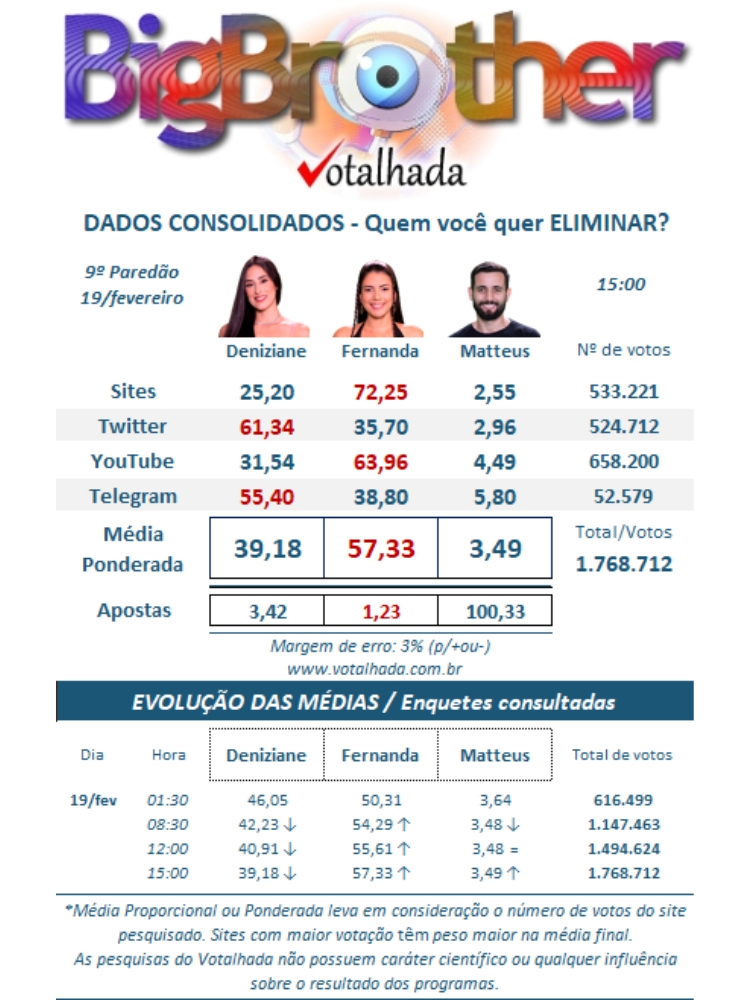 resultado parcial da enquete Votalhada aponta quem sai do BBB 24 no 9º Paredão: Deniziane, Fernanda ou Matteus